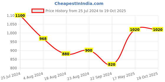 tatacliq.com W Black Printed Fit And Flare Kurta w Price History Graph from 25 Jul 2024 to 17 Oct 2025