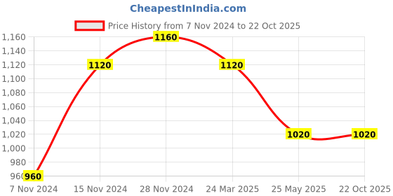tatacliq.com W Black Printed Fit And Flare Kurta Price History Graph from 7 Nov 2024 to 21 Oct 2025