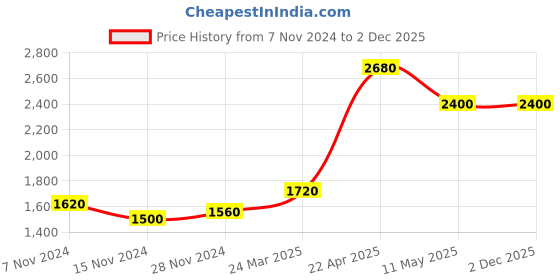 tatacliq.com W Black Printed Jacket Price History Graph from 7 Nov 2024 to 2 Dec 2025