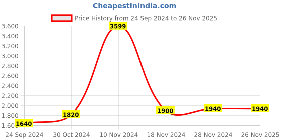 tatacliq.com W Black Printed Long Cardigan Price History Graph from 24 Sep 2024 to 25 Nov 2025