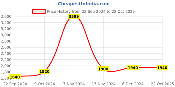 tatacliq.com W Black Printed Long Cardigan Price History Graph from 22 Sep 2024 to 22 Oct 2025