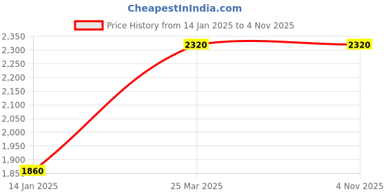 tatacliq.com W Black Printed Long Cardigan Price History Graph from 14 Jan 2025 to 2 Nov 2025