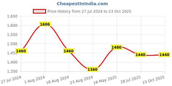 tatacliq.com W Black Printed Maxi Dress w Price History Graph from 27 Jul 2024 to 23 Oct 2025