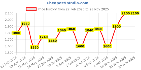 tatacliq.com W Black Printed Maxi Dress Price History Graph from 27 Feb 2025 to 27 Nov 2025