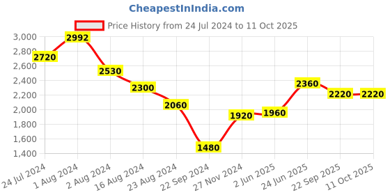 tatacliq.com W Black Printed Maxi Jumpsuit w Price History Graph from 24 Jul 2024 to 11 Oct 2025