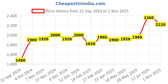 tatacliq.com W Black Printed Maxi Jumpsuit Price History Graph from 22 Sep 2024 to 1 Nov 2025