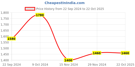 tatacliq.com W Black Printed Shrug Price History Graph from 22 Sep 2024 to 22 Oct 2025