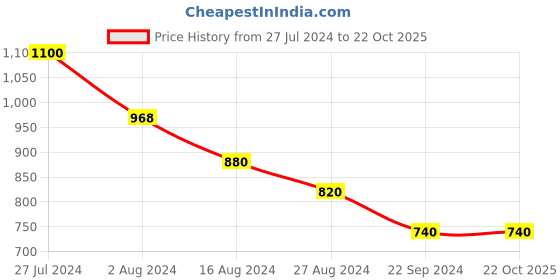 tatacliq.com W Black Printed Straight Kurta w Price History Graph from 27 Jul 2024 to 22 Oct 2025