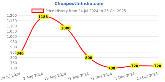 tatacliq.com W Black Printed Straight Kurta w Price History Graph from 24 Jul 2024 to 23 Oct 2025