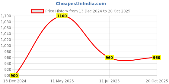 tatacliq.com W Black Printed Straight Kurta w Price History Graph from 13 Dec 2024 to 20 Oct 2025