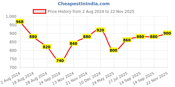 tatacliq.com W Black Printed Straight Kurta Price History Graph from 2 Aug 2024 to 22 Nov 2025