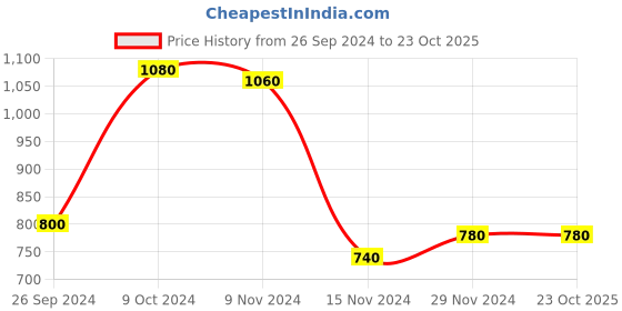 tatacliq.com W Black Printed Straight Kurta Price History Graph from 26 Sep 2024 to 23 Oct 2025