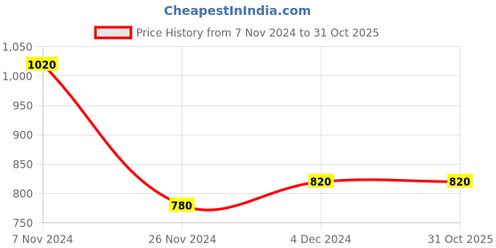 tatacliq.com W Black Printed Straight Kurta Price History Graph from 7 Nov 2024 to 31 Oct 2025