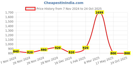 tatacliq.com W Black Printed Straight Kurta Price History Graph from 7 Nov 2024 to 24 Oct 2025