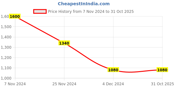 tatacliq.com W Black Printed Straight Kurta Price History Graph from 7 Nov 2024 to 30 Oct 2025