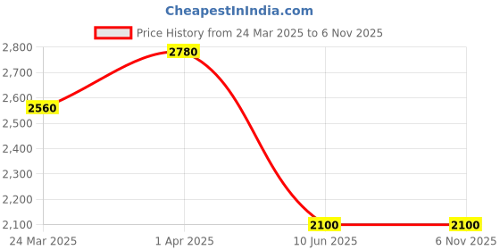 tatacliq.com folksong W Black Printed Straight Kurta folksong Price History Graph from 24 Mar 2025 to 6 Nov 2025
