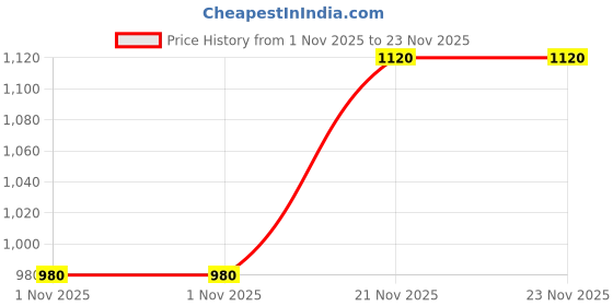 tatacliq.com W Black Printed Straight Kurta Price History Graph from 1 Nov 2025 to 22 Nov 2025
