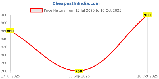 tatacliq.com W Black Printed Straight Kurta Price History Graph from 17 Jul 2025 to 10 Oct 2025