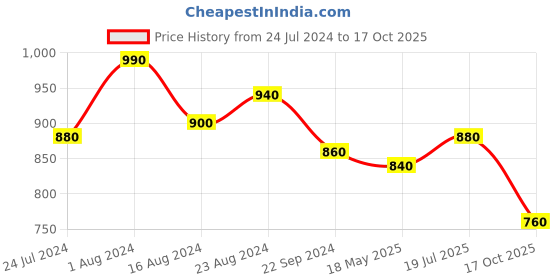 tatacliq.com W Black Printed Top w Price History Graph from 24 Jul 2024 to 17 Oct 2025