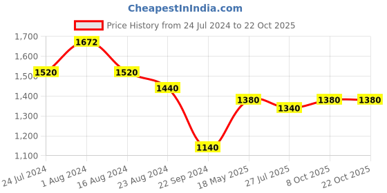 tatacliq.com W Black Printed Top w Price History Graph from 24 Jul 2024 to 22 Oct 2025