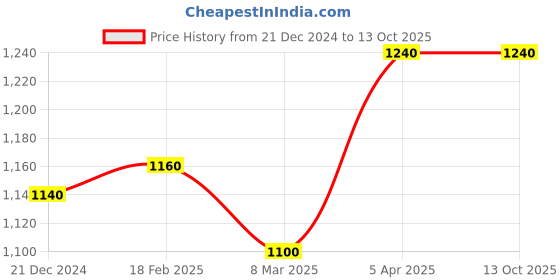 tatacliq.com W Black Printed Top Price History Graph from 21 Dec 2024 to 13 Oct 2025