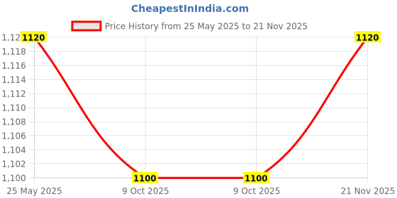 tatacliq.com W Black Printed Top Price History Graph from 25 May 2025 to 21 Nov 2025