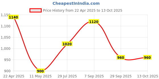tatacliq.com W Black Printed Top Price History Graph from 22 Apr 2025 to 13 Oct 2025