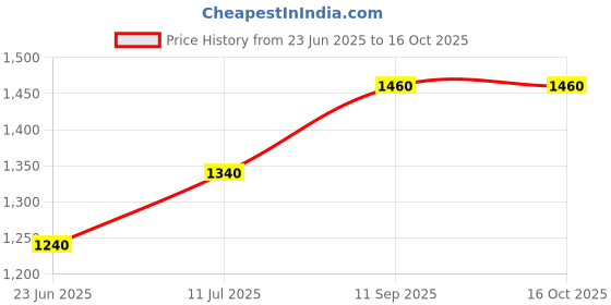 tatacliq.com W Black Printed Top Price History Graph from 23 Jun 2025 to 16 Oct 2025