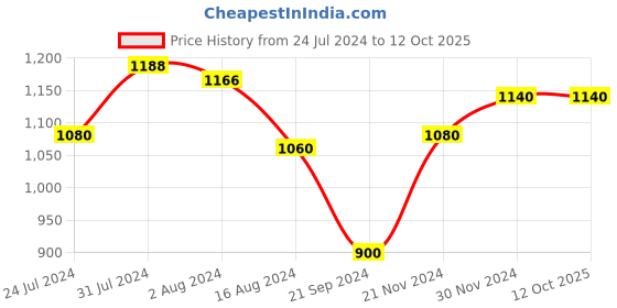 tatacliq.com W Black Regular Fit Asymmetric Palazzo w Price History Graph from 24 Jul 2024 to 12 Oct 2025