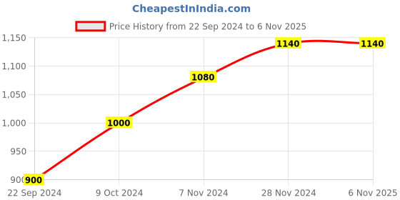 tatacliq.com W Black Regular Fit Asymmetric Palazzo Price History Graph from 22 Sep 2024 to 6 Nov 2025