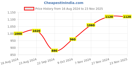 tatacliq.com W Black Regular Fit Leggings Price History Graph from 16 Aug 2024 to 23 Nov 2025