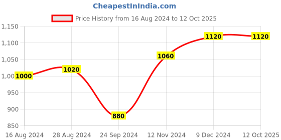 tatacliq.com W Black Regular Fit Leggings Price History Graph from 16 Aug 2024 to 11 Oct 2025