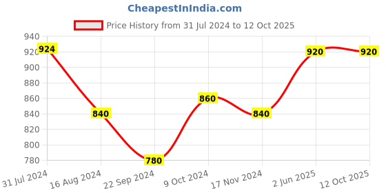 tatacliq.com W Black Regular Fit Parallel Palazzo Price History Graph from 31 Jul 2024 to 11 Oct 2025