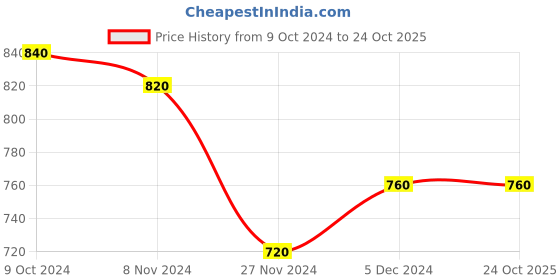 tatacliq.com W Black Regular Fit Top Price History Graph from 9 Oct 2024 to 23 Oct 2025