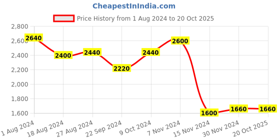 tatacliq.com W Black Self Design Cardigan Price History Graph from 1 Aug 2024 to 19 Oct 2025