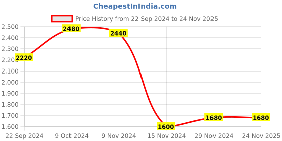 tatacliq.com W Black Self Design Cardigan Price History Graph from 22 Sep 2024 to 24 Nov 2025