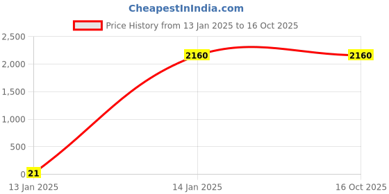 tatacliq.com W Black Self Pattern Long Cardigan Price History Graph from 13 Jan 2025 to 16 Oct 2025