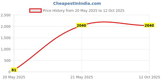 tatacliq.com W Black Self Pattern Long Cardigan Price History Graph from 20 May 2025 to 12 Oct 2025