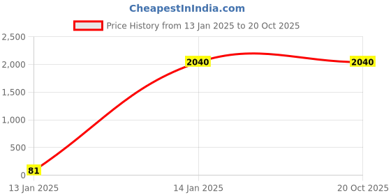 tatacliq.com W Black Self Pattern Long Cardigan Price History Graph from 13 Jan 2025 to 20 Oct 2025