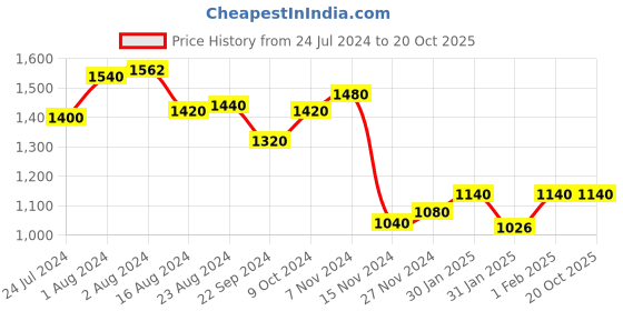 tatacliq.com W Black Self Pattern Shrug w Price History Graph from 24 Jul 2024 to 19 Oct 2025