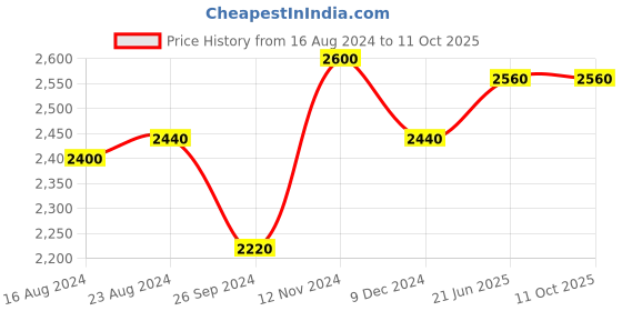 tatacliq.com W Black Self Pattern Shrug Price History Graph from 16 Aug 2024 to 11 Oct 2025