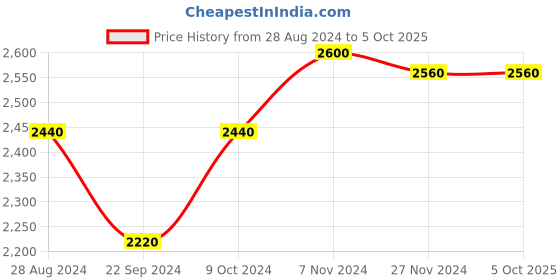 tatacliq.com W Black Self Pattern Shrug Price History Graph from 28 Aug 2024 to 5 Oct 2025