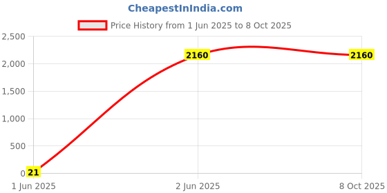 tatacliq.com W Black Self Pattern Shrug Price History Graph from 1 Jun 2025 to 8 Oct 2025