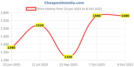 tatacliq.com W Black Self Pattern Top Price History Graph from 23 Jun 2025 to 7 Oct 2025