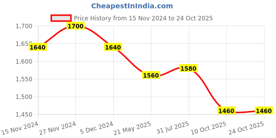 tatacliq.com W Black Striped A-Line Dress Price History Graph from 15 Nov 2024 to 23 Oct 2025