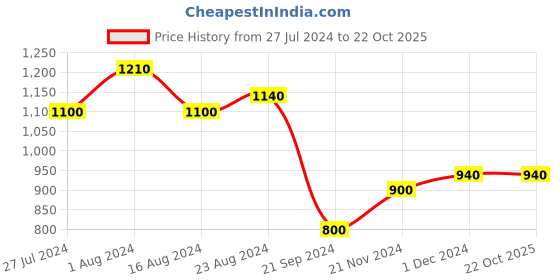 tatacliq.com W Black Striped A Line Kurta w Price History Graph from 27 Jul 2024 to 21 Oct 2025