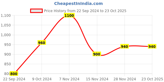 tatacliq.com W Black Striped A Line Kurta Price History Graph from 22 Sep 2024 to 23 Oct 2025