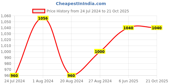 tatacliq.com W Black Striped A Line Kurti w Price History Graph from 24 Jul 2024 to 21 Oct 2025