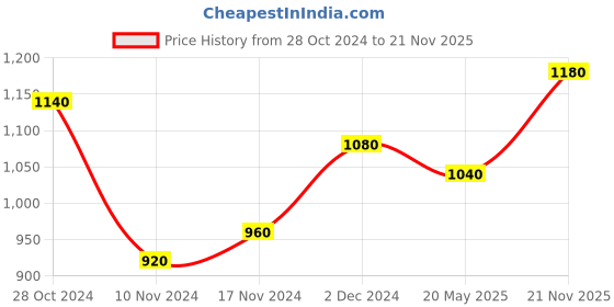 tatacliq.com W Black Striped A Line Kurti Price History Graph from 28 Oct 2024 to 21 Nov 2025