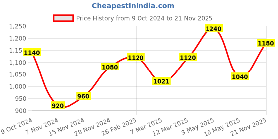 tatacliq.com W Black Striped A Line Kurti Price History Graph from 9 Oct 2024 to 21 Nov 2025